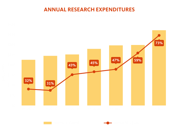 annual research expenditures
