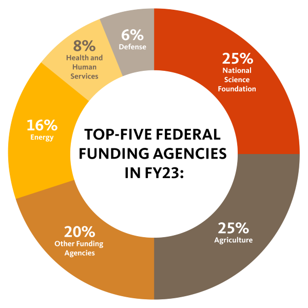 top 5 funding agencies