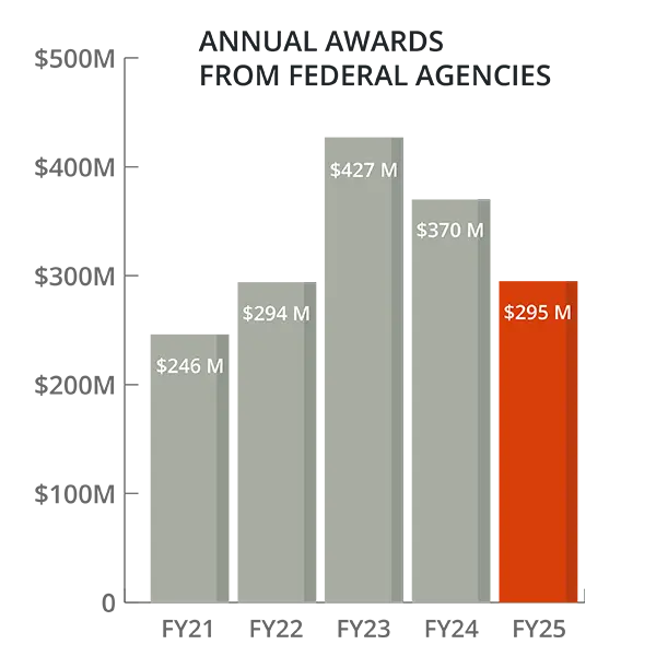 Annual awards from federal agencies graph 