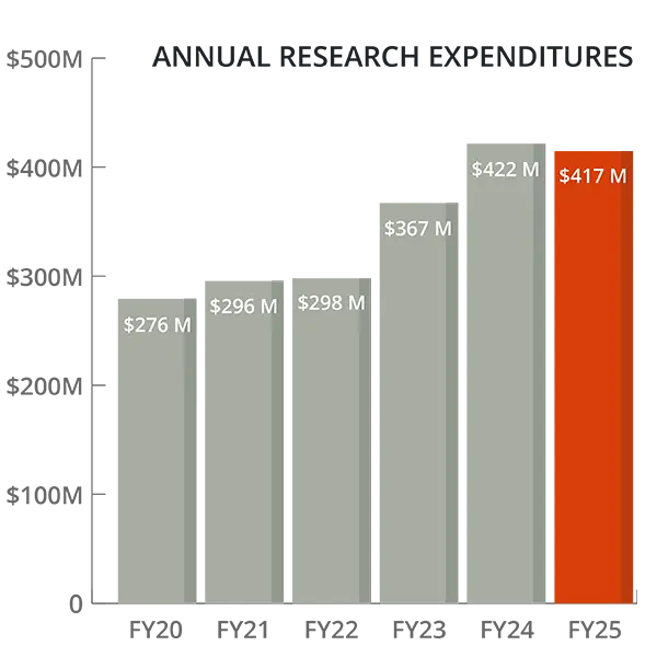 Annual research expenditures 2025