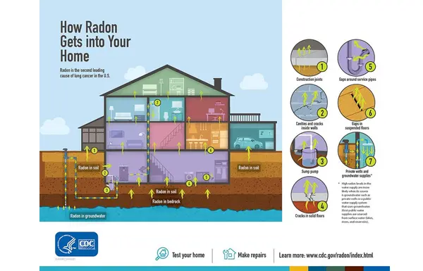How radon gets into your home