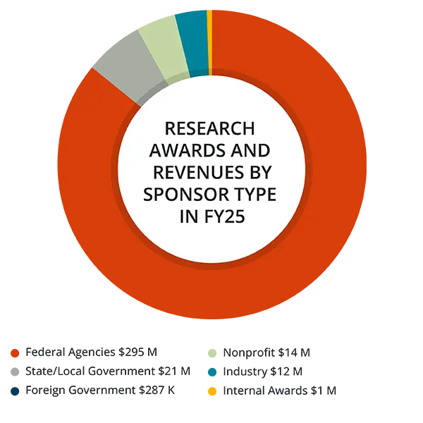 Research Awards and Revenues by Sponsor Type in FY25